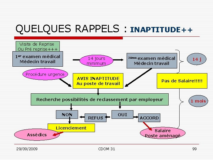 QUELQUES RAPPELS : INAPTITUDE++ Visite de Reprise Ou Pré reprise+++ 1 er examen médical