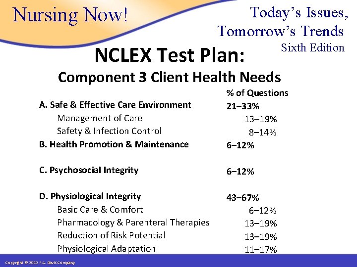 Nursing Now! Today’s Issues, Tomorrow’s Trends NCLEX Test Plan: Sixth Edition Component 3 Client