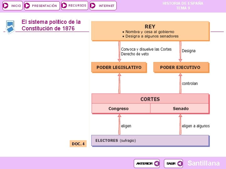 INICIO PRESENTACIÓN RECURSOS INTERNET HISTORIA DE ESPAÑA TEMA 9 El sistema político de la INICIO PRESENTACIÓN RECURSOS INTERNET HISTORIA DE ESPAÑA TEMA 9 El sistema político de la