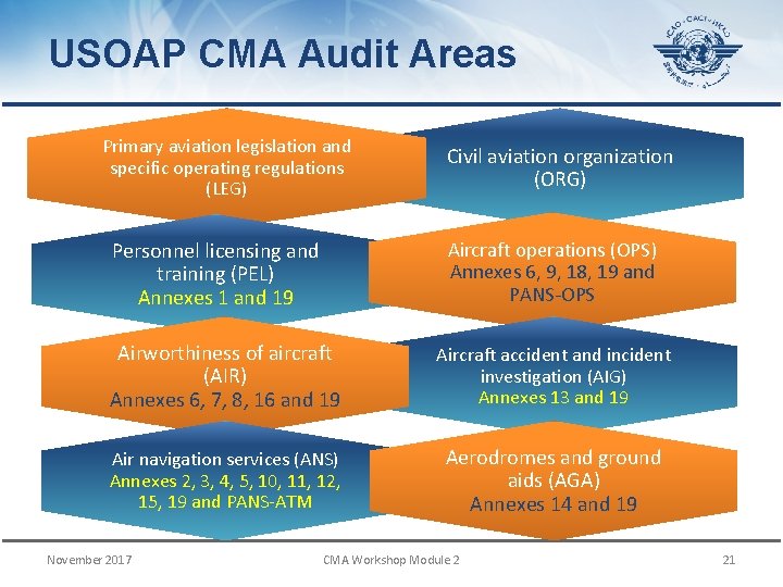 USOAP CMA Audit Areas Primary aviation legislation and specific operating regulations (LEG) Personnel licensing