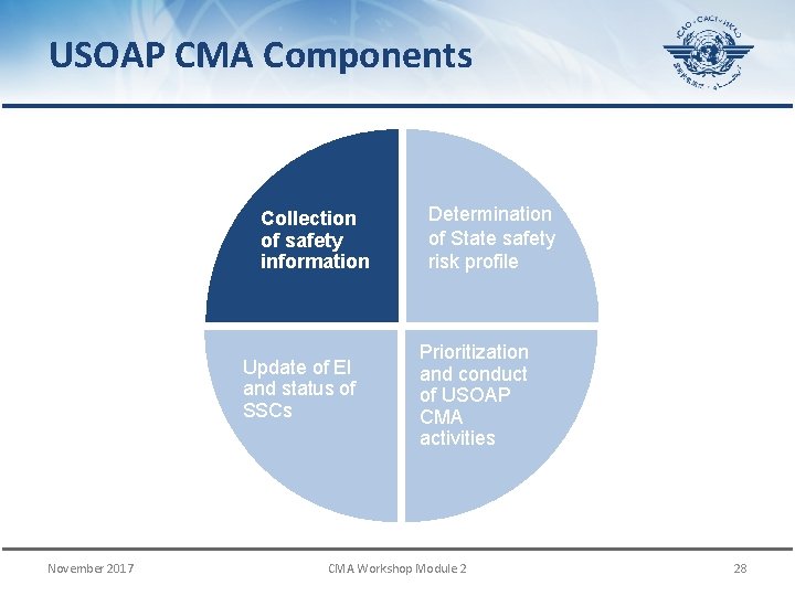 USOAP CMA Components Collection of safety information Update of EI and status of SSCs