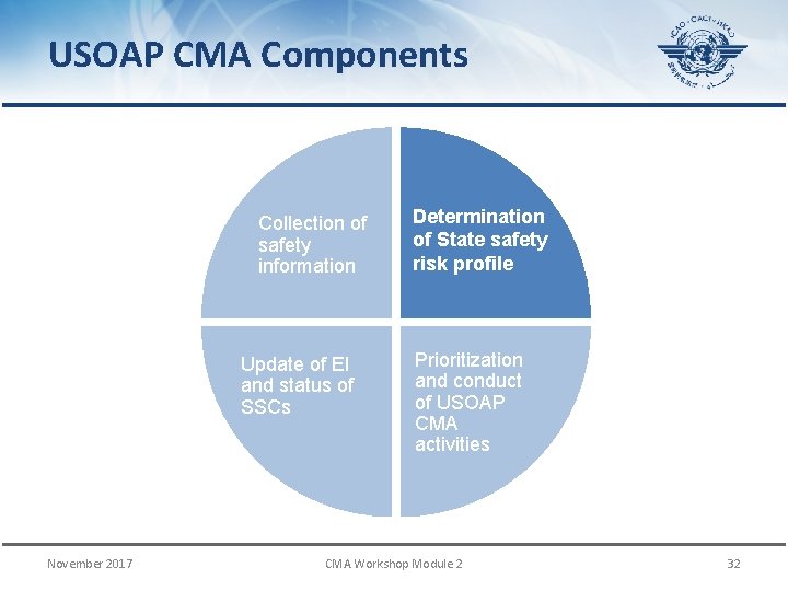 USOAP CMA Components Collection of safety information Update of EI and status of SSCs