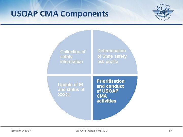 USOAP CMA Components Collection of safety information Update of EI and status of SSCs