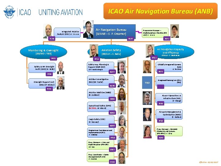 ICAO Air Navigation Bureau (ANB) Integrated Aviation Analysis (IAA) [M. Merens] Air Navigation Bureau