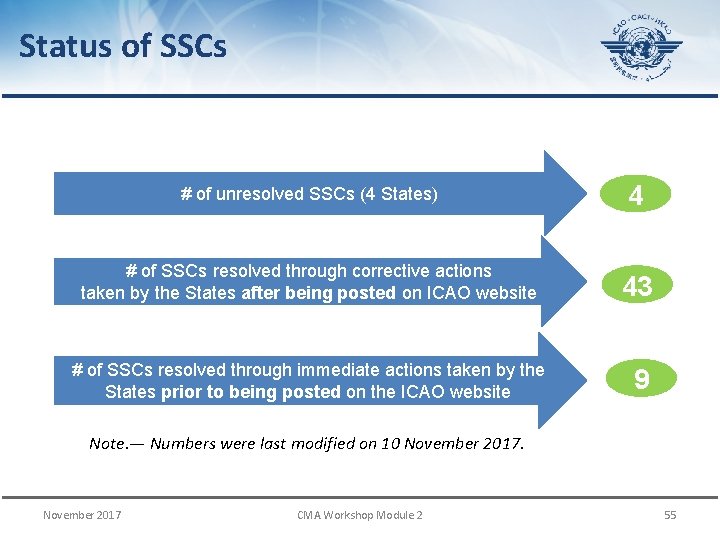 Status of SSCs # of unresolved SSCs (4 States) 4 # of SSCs resolved