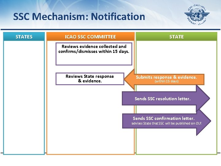 SSC Mechanism: Notification STATES ICAO SSC COMMITTEE STATE Reviews evidence collected and confirms/dismisses within