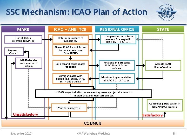 SSC Mechanism: ICAO Plan of Action MARB ICAO – ANB, TCB List of States