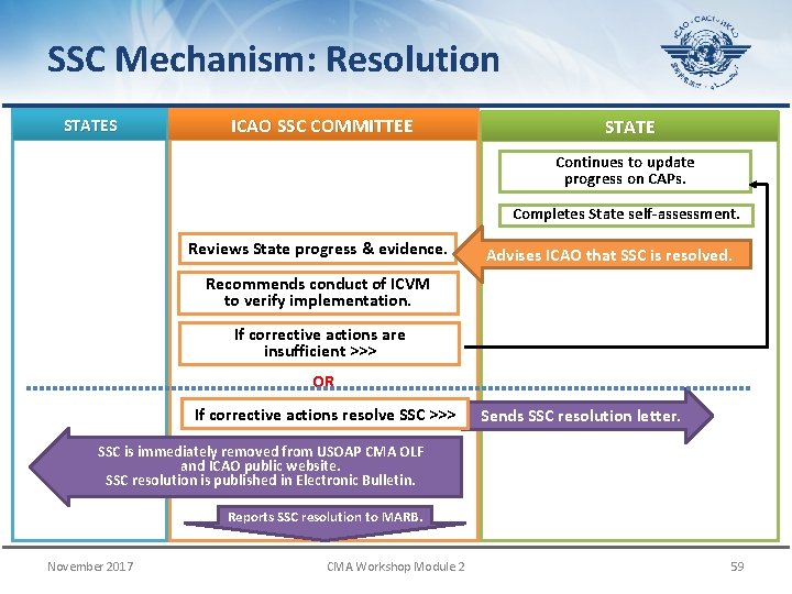 SSC Mechanism: Resolution STATES ICAO SSC COMMITTEE STATE Continues to update progress on CAPs.