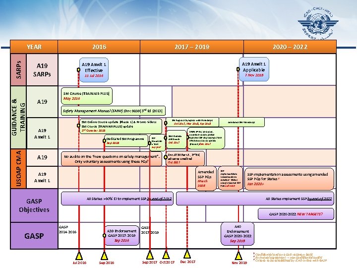 SARPs YEAR A 19 SARPs GUIDANCE & TRAINING USOAP CMA 2016 A 19 2017