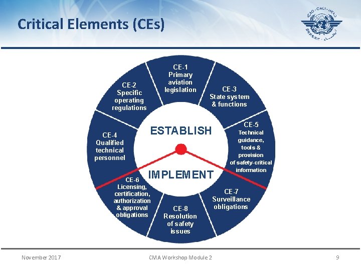 Critical Elements (CEs) CE-1 Primary aviation legislation CE-2 Specific operating regulations CE-4 Qualified technical
