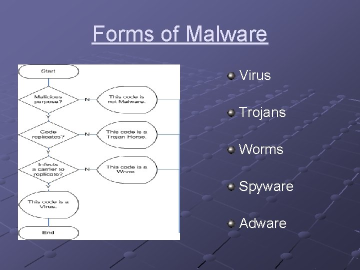 Forms of Malware Virus Trojans Worms Spyware Adware 