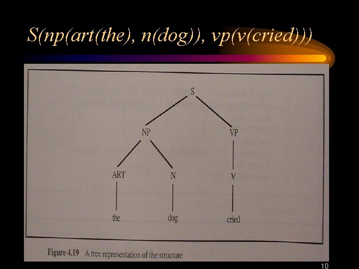 S(np(art(the), n(dog)), vp(v(cried))) 10 