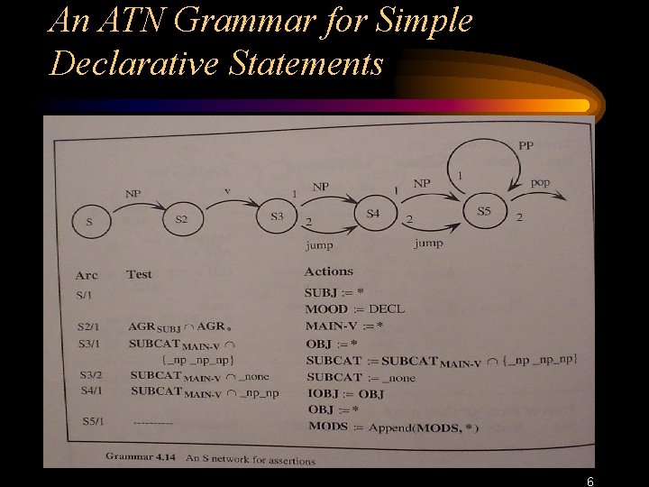 An ATN Grammar for Simple Declarative Statements 6 