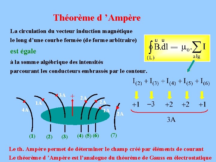 Théorème d ’Ampère La circulation du vecteur induction magnétique le long d’une courbe fermée Théorème d ’Ampère La circulation du vecteur induction magnétique le long d’une courbe fermée