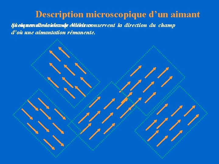 Description microscopique d’un aimant Si on annule le champ extérieur quelques domaines de Weiss Description microscopique d’un aimant Si on annule le champ extérieur quelques domaines de Weiss