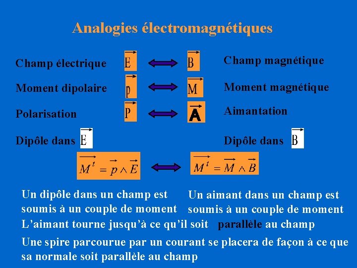 Analogies électromagnétiques Champ électrique Champ magnétique Moment dipolaire Moment magnétique Polarisation Dipôle dans A Analogies électromagnétiques Champ électrique Champ magnétique Moment dipolaire Moment magnétique Polarisation Dipôle dans A