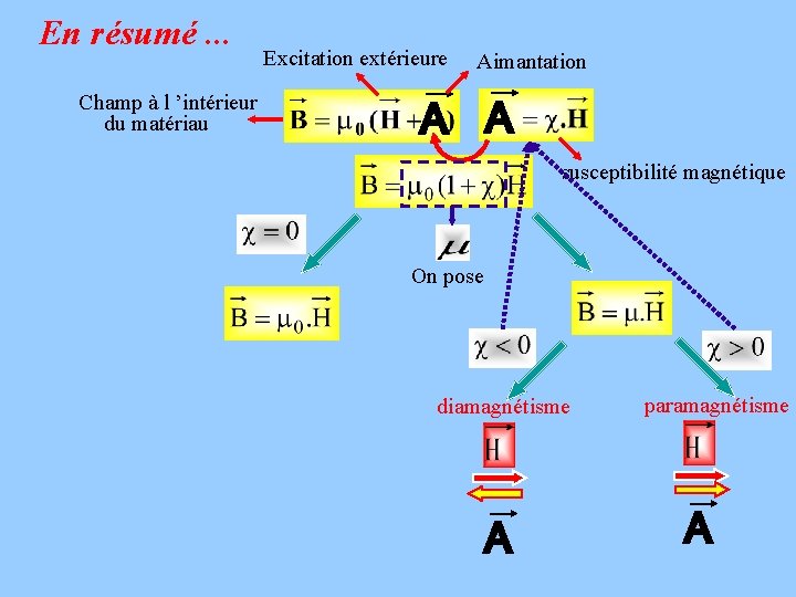 En résumé. . . Champ à l ’intérieur du matériau Excitation extérieure Aimantation A En résumé. . . Champ à l ’intérieur du matériau Excitation extérieure Aimantation A