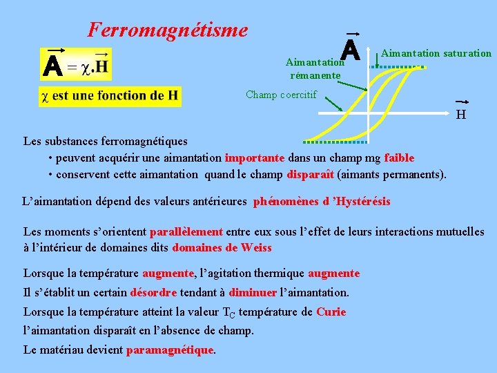Ferromagnétisme A A Aimantation rémanente Aimantation saturation Champ coercitif H Les substances ferromagnétiques • Ferromagnétisme A A Aimantation rémanente Aimantation saturation Champ coercitif H Les substances ferromagnétiques •