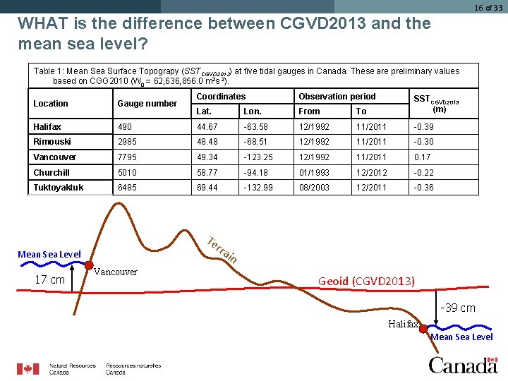 16 of 33 WHAT is the difference between CGVD 2013 and the mean sea