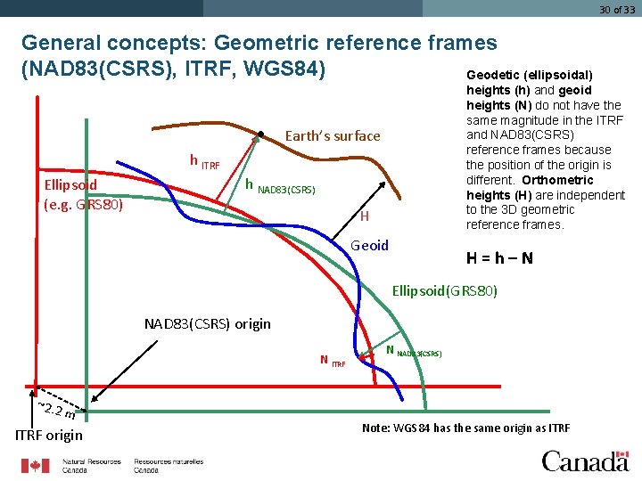 30 of 33 General concepts: Geometric reference frames (NAD 83(CSRS), ITRF, WGS 84) Geodetic