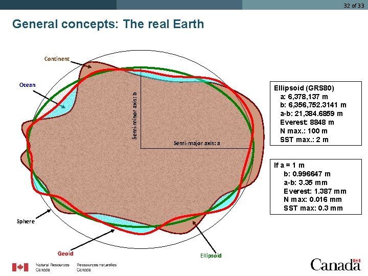 32 of 33 General concepts: The real Earth Continent Semi-minor axis: b Ocean Semi-major