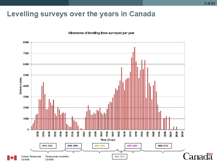 9 of 33 Levelling surveys over the years in Canada 1906 -1928 1929 -1939