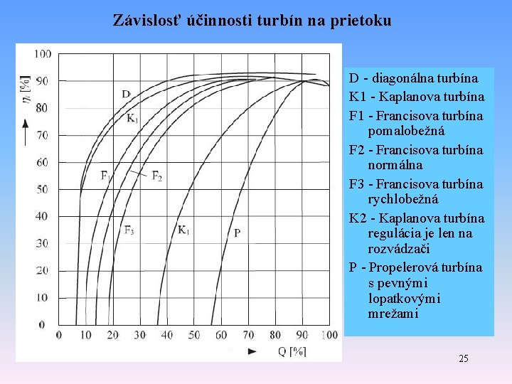 Závislosť účinnosti turbín na prietoku D - diagonálna turbína K 1 - Kaplanova turbína