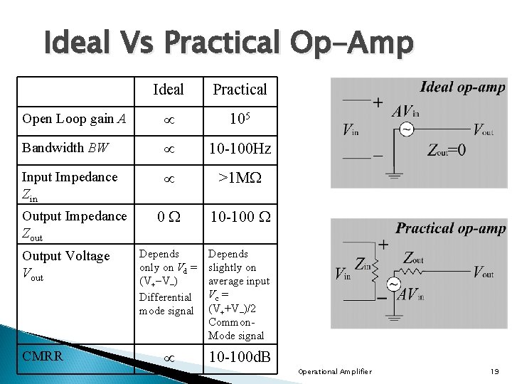 Ideal Vs Practical Op-Amp Ideal Practical Open Loop gain A 105 Bandwidth BW 10 Ideal Vs Practical Op-Amp Ideal Practical Open Loop gain A 105 Bandwidth BW 10