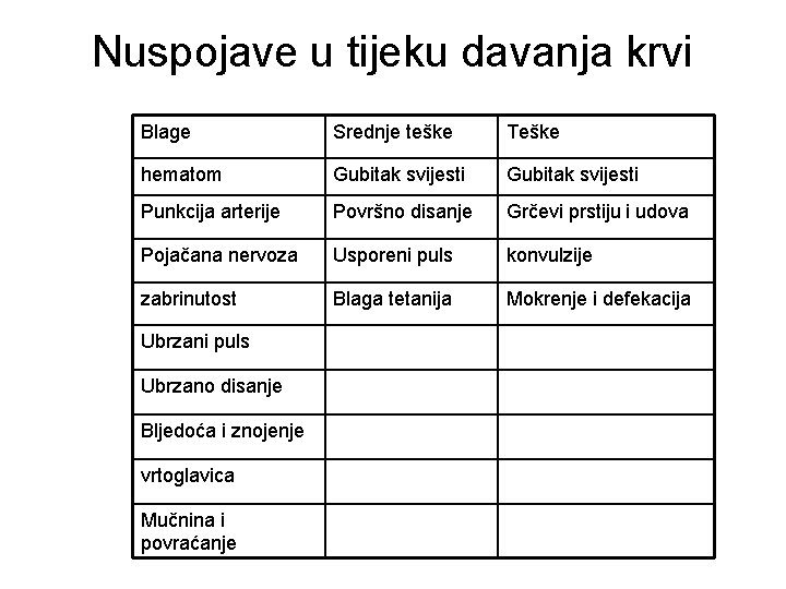 Nuspojave u tijeku davanja krvi Blage Srednje teške Teške hematom Gubitak svijesti Punkcija arterije