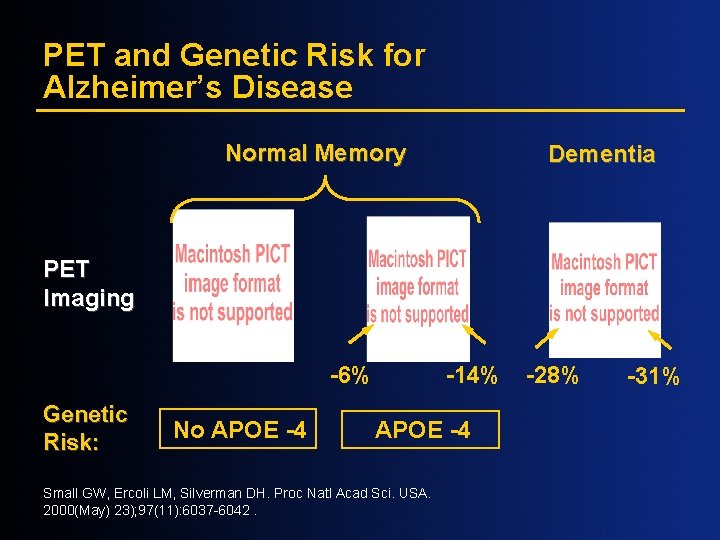 PET and Genetic Risk for Alzheimer’s Disease Normal Memory Dementia PET Imaging -6% Genetic