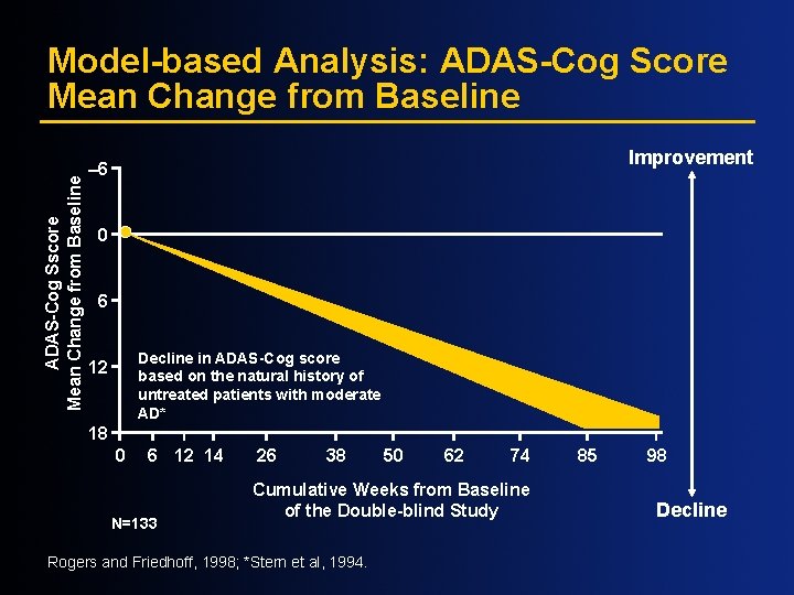 ADAS-Cog Sscore Mean Change from Baseline Model-based Analysis: ADAS-Cog Score Mean Change from Baseline