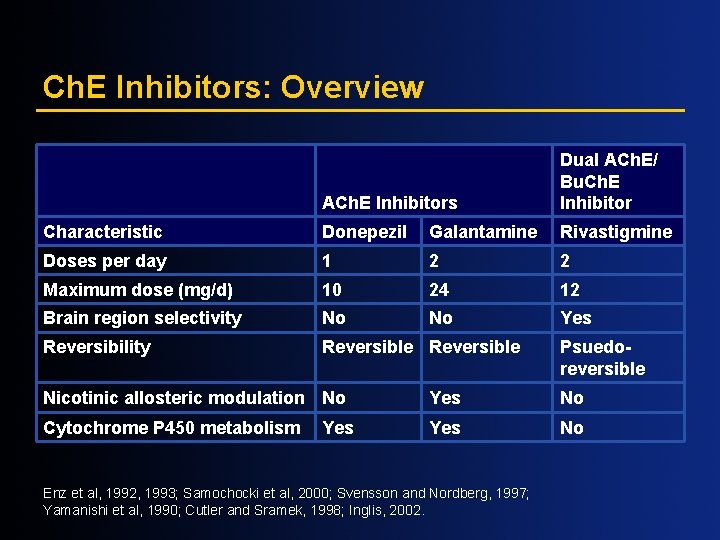 Ch. E Inhibitors: Overview ACh. E Inhibitors Dual ACh. E/ Bu. Ch. E Inhibitor