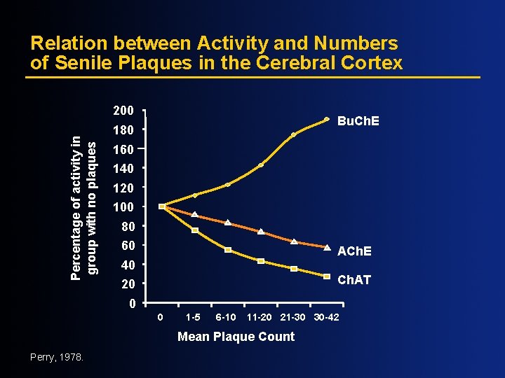 Relation between Activity and Numbers of Senile Plaques in the Cerebral Cortex Percentage of