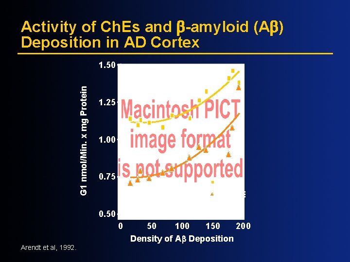 Activity of Ch. Es and -amyloid (A ) Deposition in AD Cortex G 1