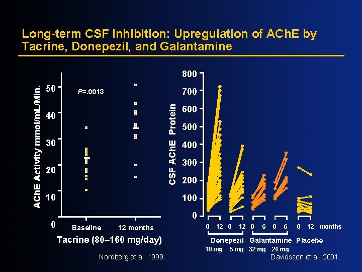 Long-term CSF Inhibition: Upregulation of ACh. E by Tacrine, Donepezil, and Galantamine 50 700