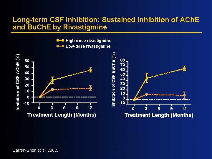 Long-term CSF Inhibition: Sustained Inhibition of ACh. E and Bu. Ch. E by Rivastigmine Long-term CSF Inhibition: Sustained Inhibition of ACh. E and Bu. Ch. E by Rivastigmine