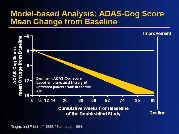 ADAS-Cog Score mean Change from Baseline Model-based Analysis: ADAS-Cog Score Mean Change from Baseline