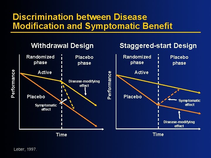 Discrimination between Disease Modification and Symptomatic Benefit Withdrawal Design Randomized phase Placebo phase Active