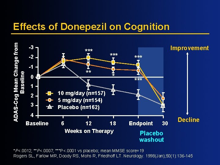 ADAS-Cog Mean Change from Baseline Effects of Donepezil on Cognition -3 *** -2 -1