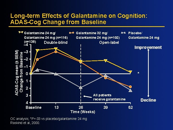 Long-term Effects of Galantamine on Cognition: ADAS-Cog Change from Baseline Galantamine 24 mg/ Galantamine