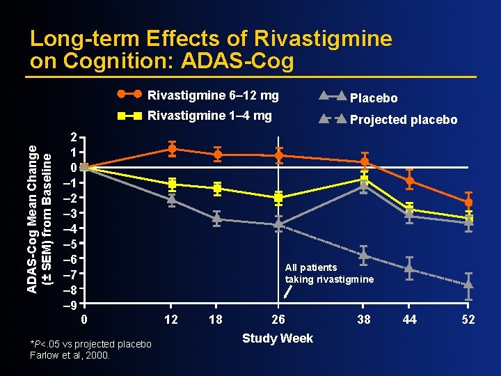 ADAS-Cog Mean Change (± SEM) from Baseline Long-term Effects of Rivastigmine on Cognition: ADAS-Cog