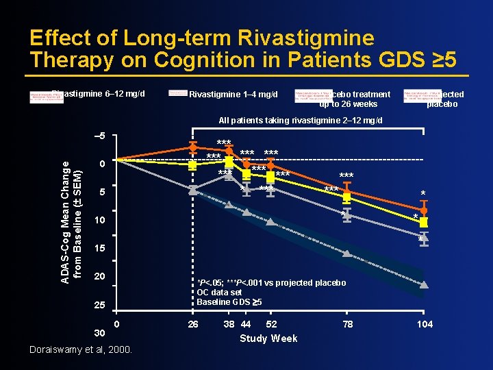 Effect of Long-term Rivastigmine Therapy on Cognition in Patients GDS ≥ 5 Rivastigmine 6–