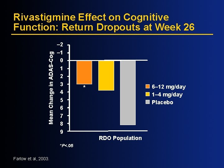 Mean Change in ADAS-Cog Rivastigmine Effect on Cognitive Function: Return Dropouts at Week 26