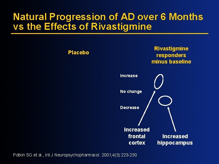 Natural Progression of AD over 6 Months vs the Effects of Rivastigmine responders minus