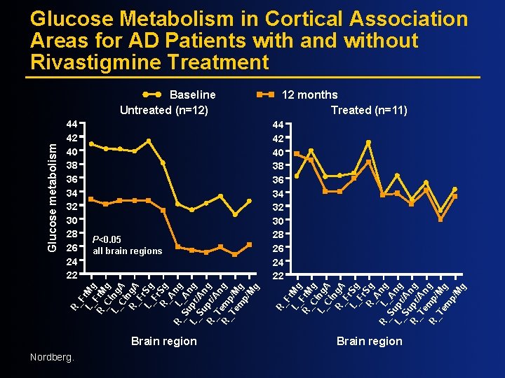 Glucose Metabolism in Cortical Association Areas for AD Patients with and without Rivastigmine Treatment