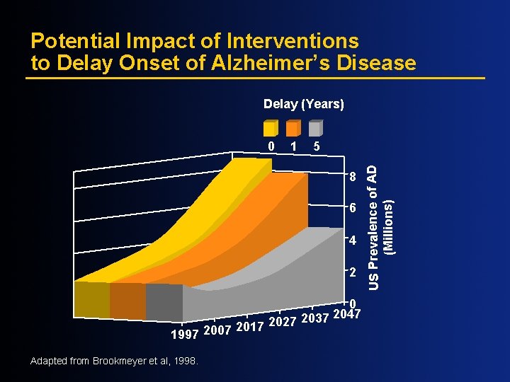 Potential Impact of Interventions to Delay Onset of Alzheimer’s Disease Delay (Years) 1 5