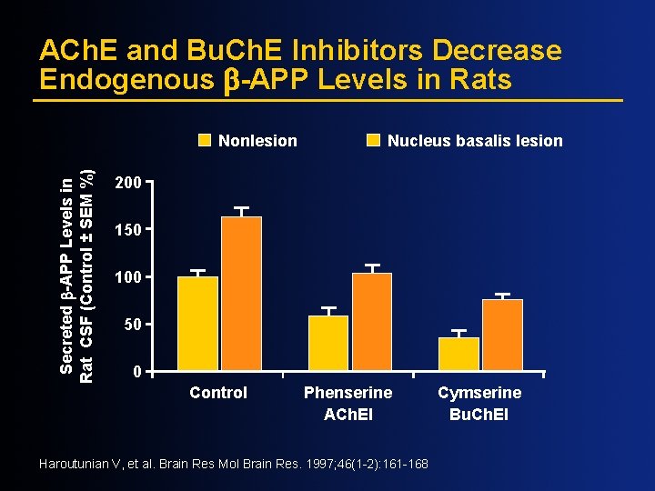 ACh. E and Bu. Ch. E Inhibitors Decrease Endogenous -APP Levels in Rats Secreted