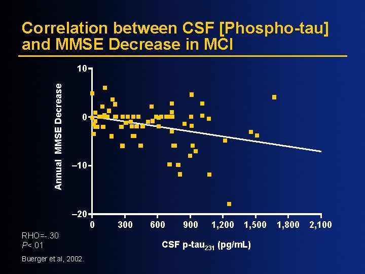 Correlation between CSF [Phospho-tau] and MMSE Decrease in MCI Annual MMSE Decrease 10 0