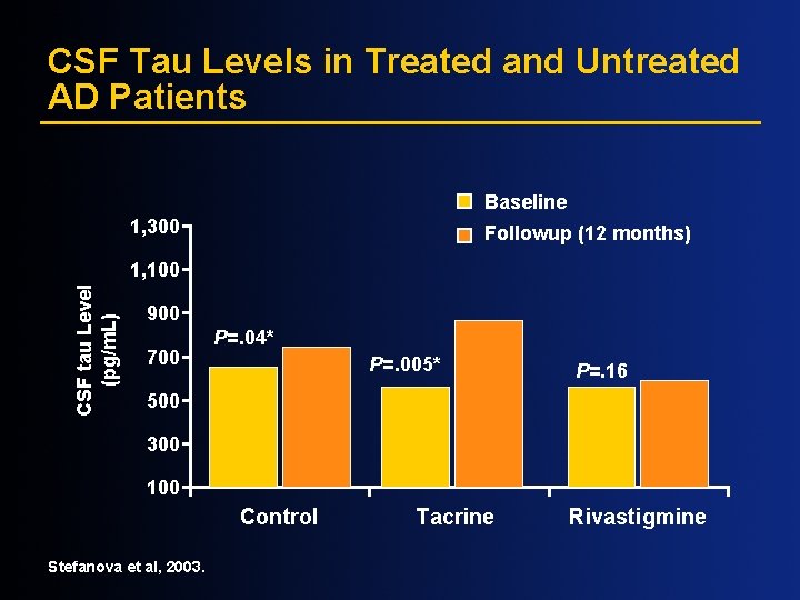 CSF Tau Levels in Treated and Untreated AD Patients Baseline 1, 300 Followup (12