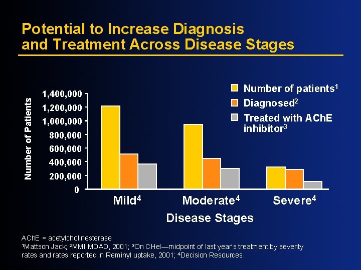 Number of Patients Potential to Increase Diagnosis and Treatment Across Disease Stages Number of